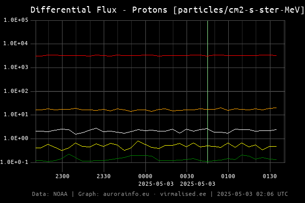 Protons - 3h