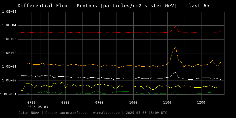 Protons - 6h