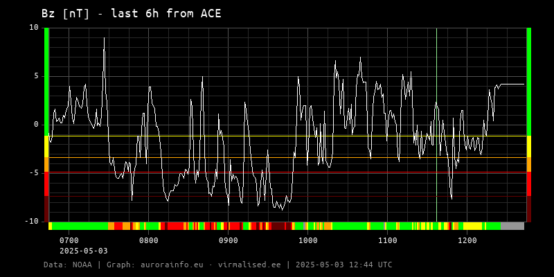 Bz [nT] - 6h