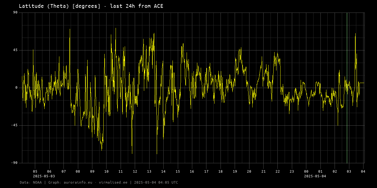 Latitude (Theta) [degrees] - 24h