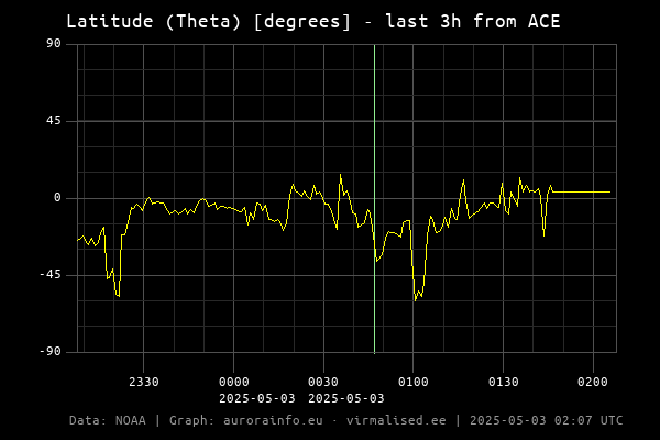 Latitude (Theta) [degrees] - 3h