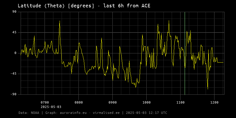 Latitude (Theta) [degrees] - 6h