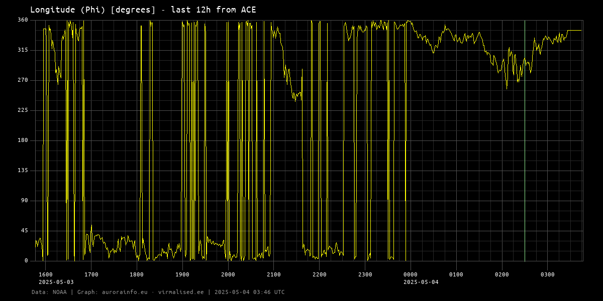 Longitude (Phi) [degrees] - 12h