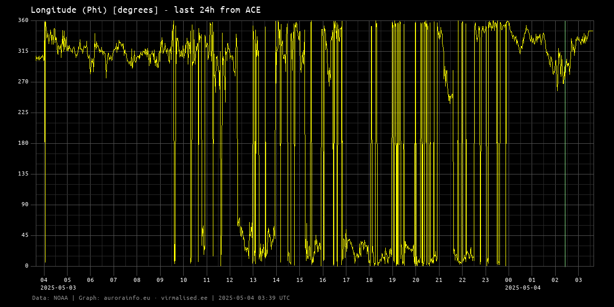 Longitude (Phi) [degrees] - 24h