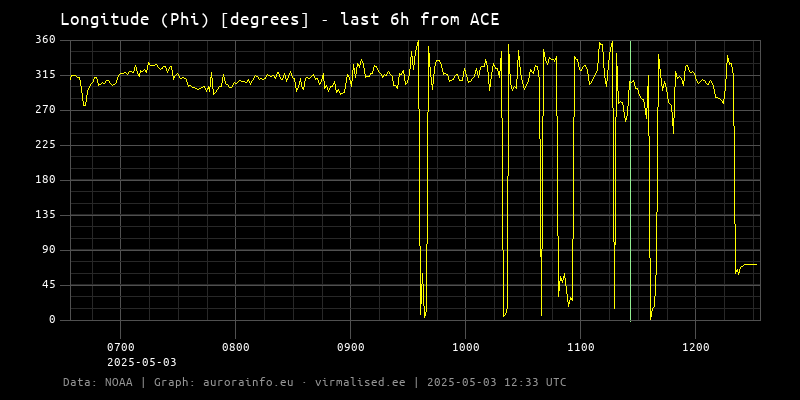 Longitude (Phi) [degrees] - 6h