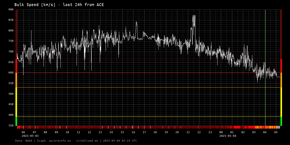 Bulk speed [km/s] - 24h