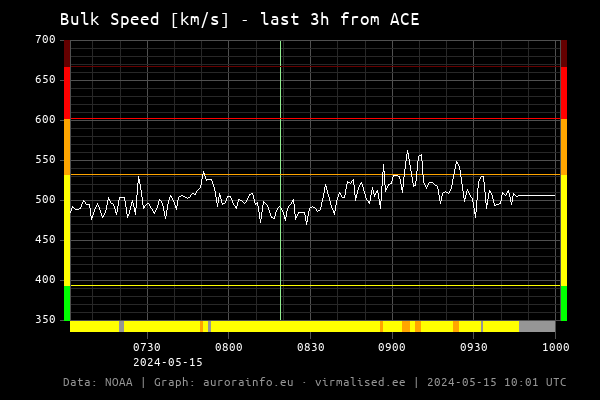 Bulk speed [km/s] - 3h