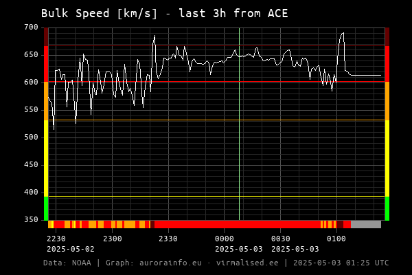 Bulk speed [km/s] - 3h