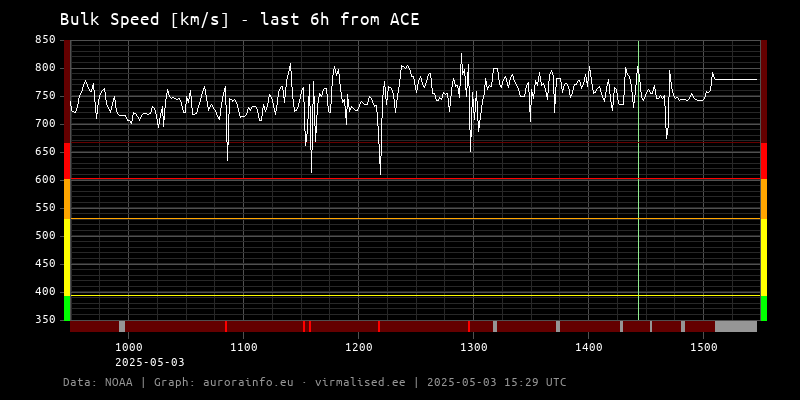 Bulk speed [km/s] - 6h