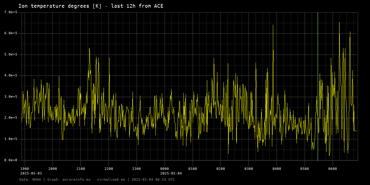 Ion temperature degrees [K] - 12h