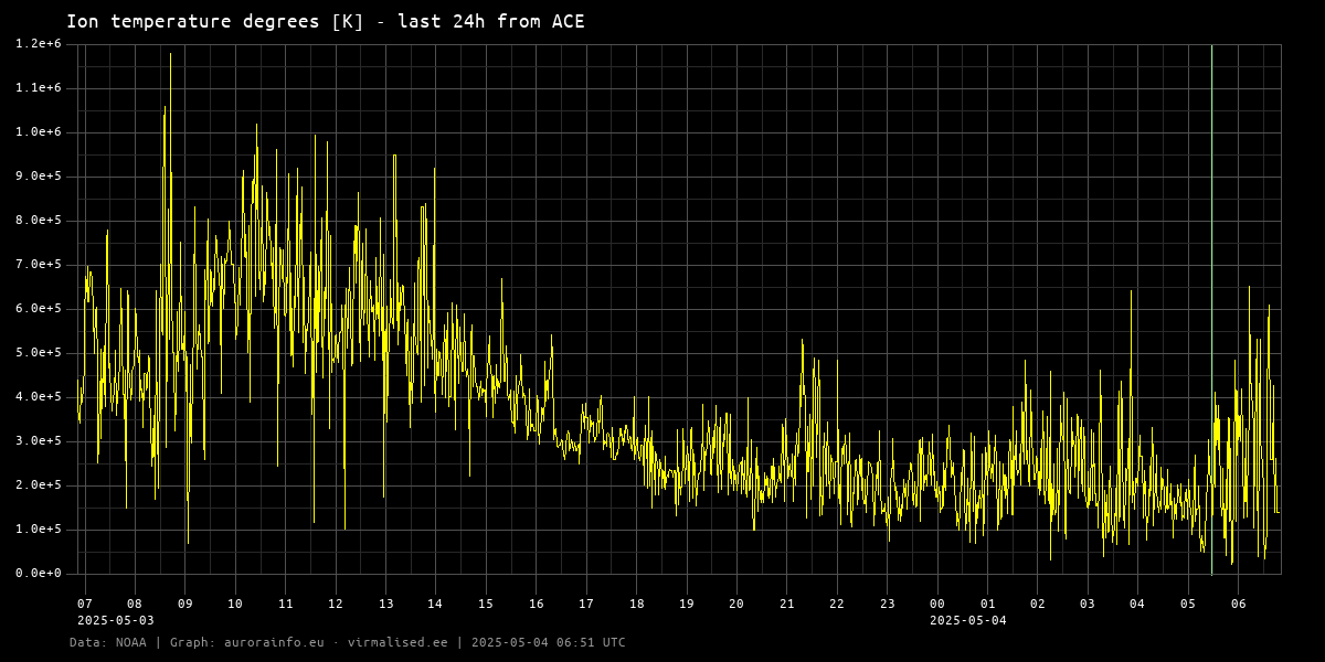 Ion temperature degrees [K] - 24h