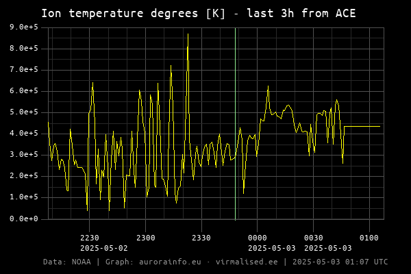 Ion temperature degrees [K] - 3h