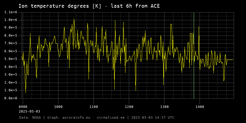 Ion temperature degrees [K] - 6h