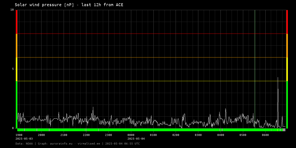 Solar wind pressure [nP] - 12h