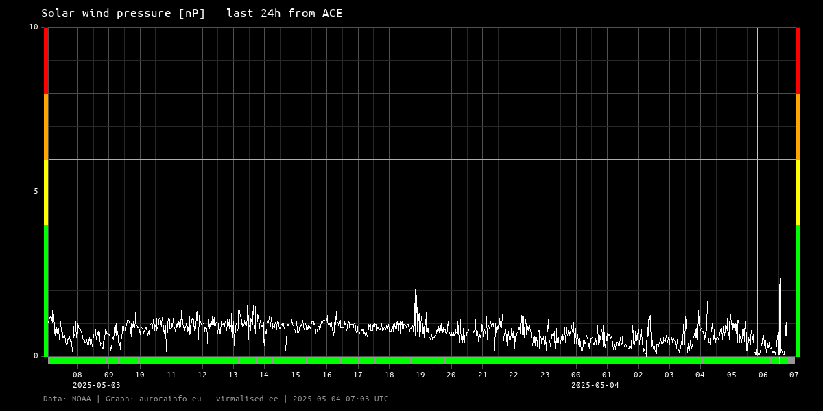 Solar wind pressure [nP] - 24h