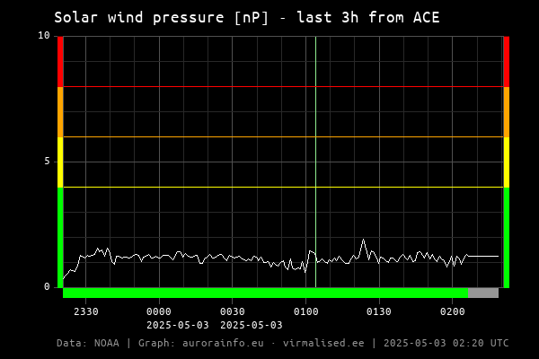 Solar wind pressure [nP] - 3h