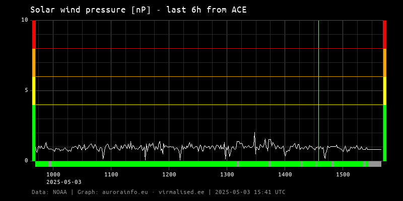 Solar wind pressure [nP] - 6h