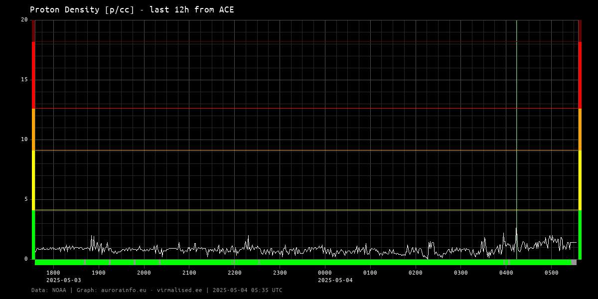 Proton density [p/cc] - 12h