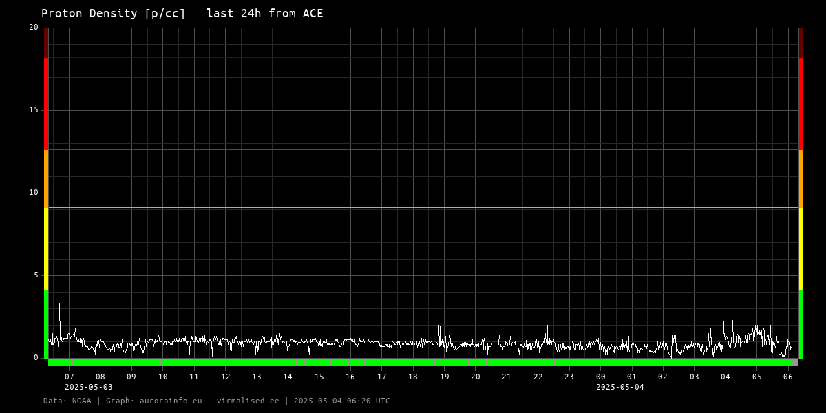 Proton density [p/cc] - 24h