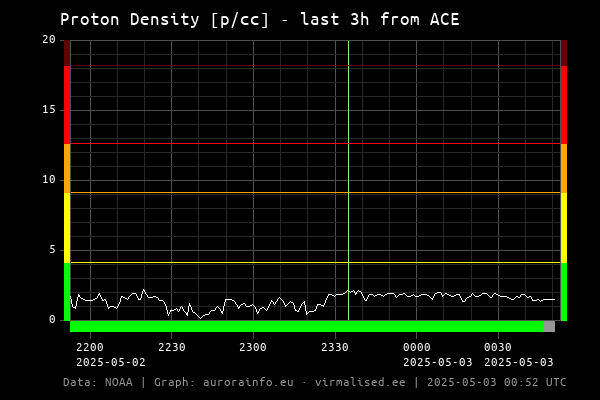 Proton density [p/cc] - 3h