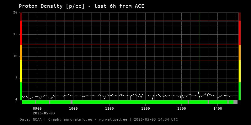 Proton density [p/cc] - 6h