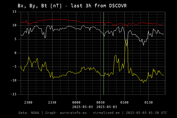 Bx, By, Bt [nT]