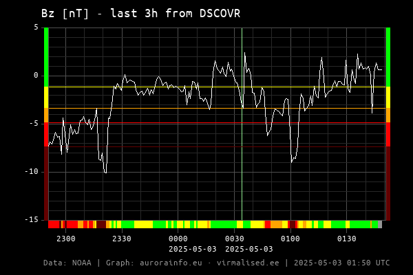 Bz [nT] - 3h