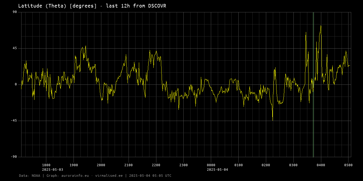 Latitude (Theta) [degrees] - 12h