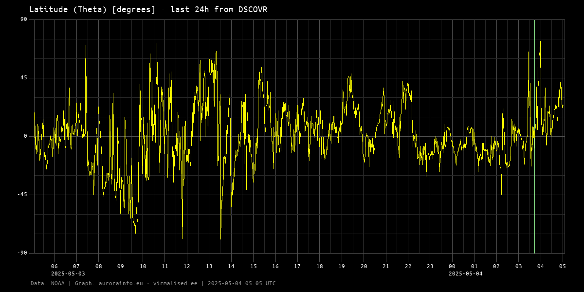 Latitude (Theta) [degrees] - 24h