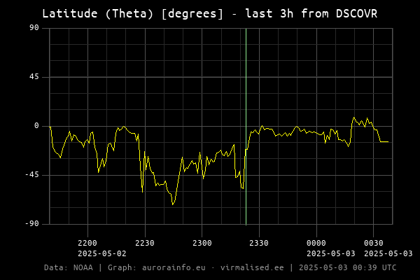 Latitude (Theta) [degrees]