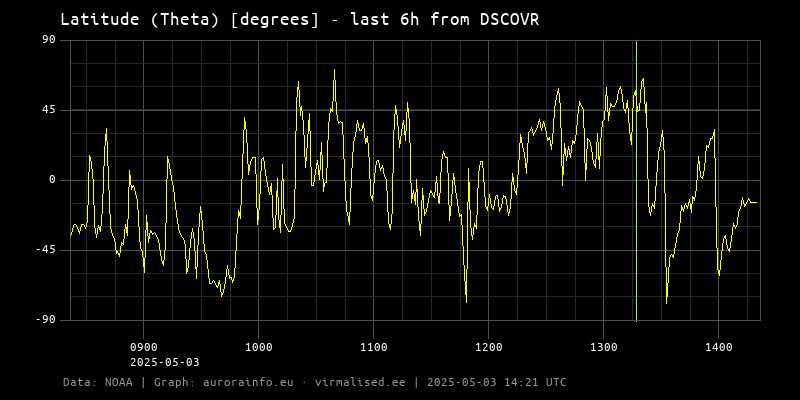 Latitude (Theta) [degrees] - 6h