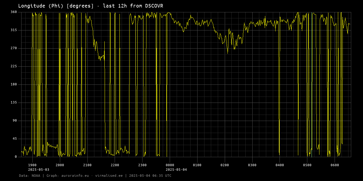 Longitude (Phi) [degrees] - 12h