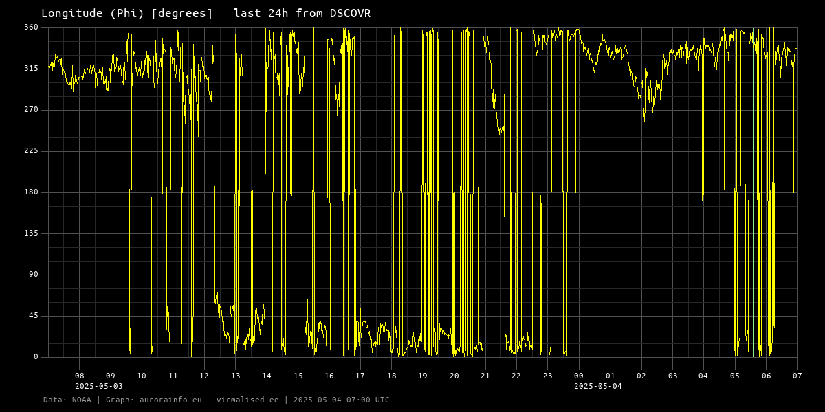 Longitude (Phi) [degrees] - 24h