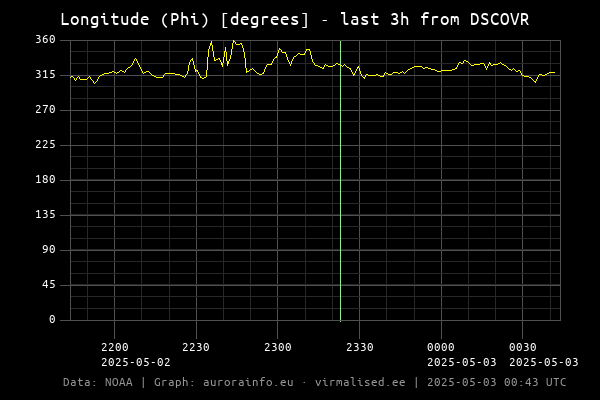 Longitude (Phi) [degrees] - 3h