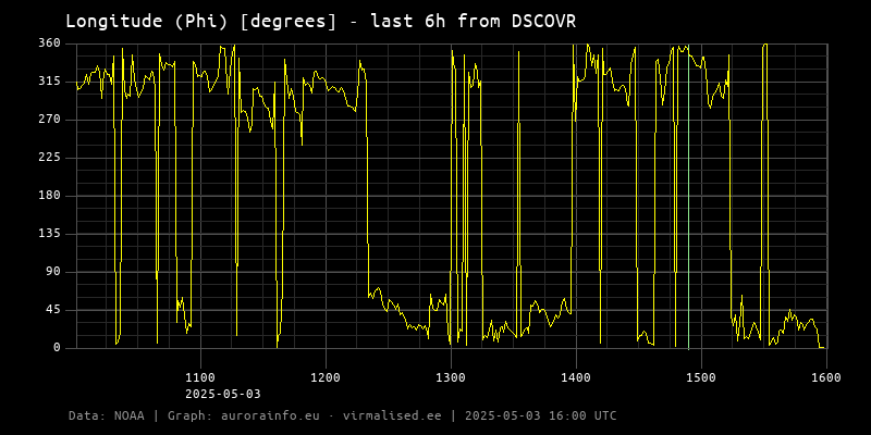 Longitude (Phi) [degrees] - 6h