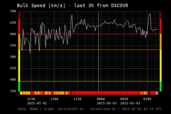 Bulk speed [km/s]