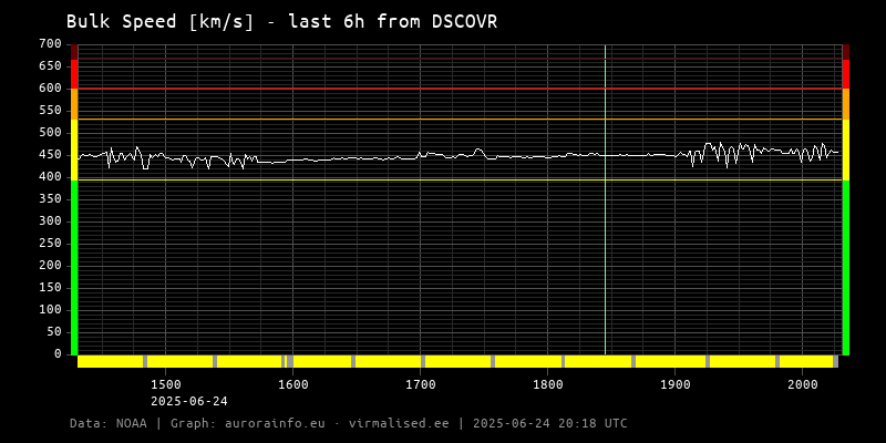 Bulk speed [km/s] - 6h