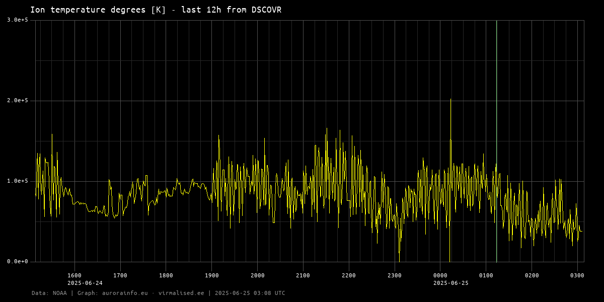 Ion temperature degrees [K] - 12h