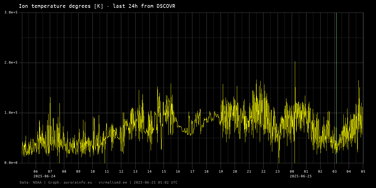 Ion temperature degrees [K] - 24h