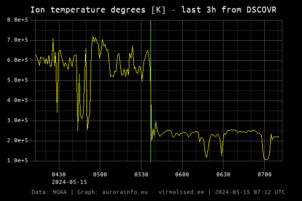 Ion temperature degrees [K]