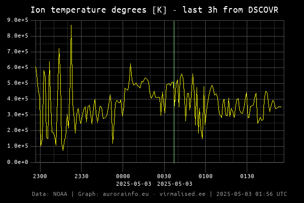 Ion temperature degrees [K] - 3h