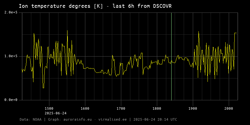 Ion temperature degrees [K] - 6h