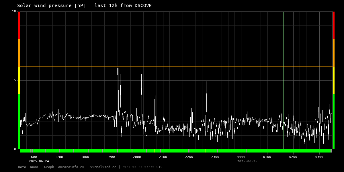 Solar wind pressure [nP] - 12h