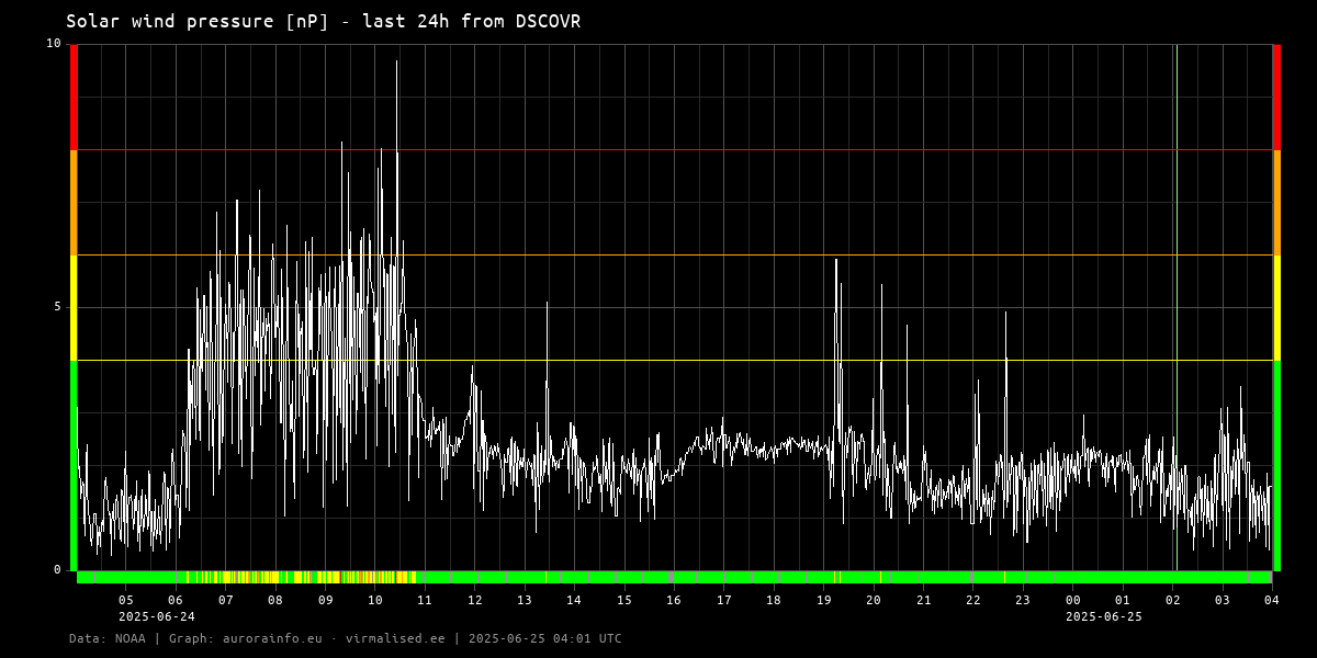 Solar wind pressure [nP] - 24h