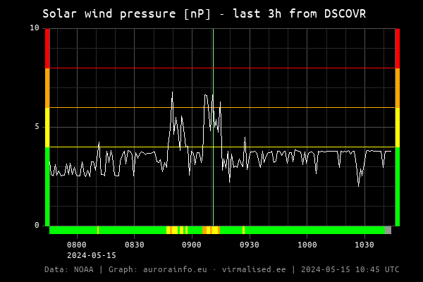 Solar wind pressure [nP] - 3h
