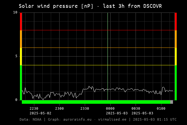 Solar wind pressure [nP]