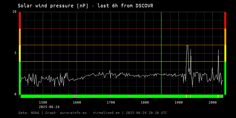 Solar wind pressure [nP] - 6h