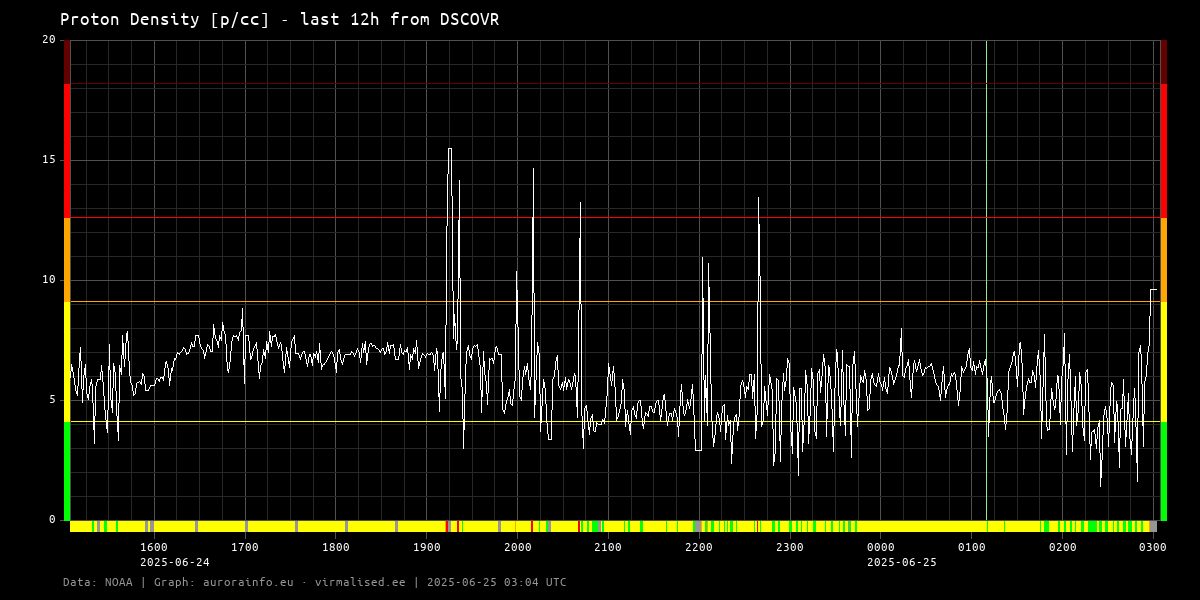 Proton density [p/cc] - 12h