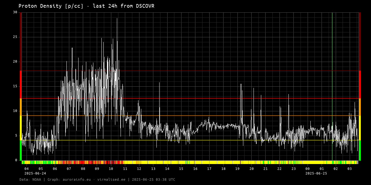 Proton density [p/cc] - 24h