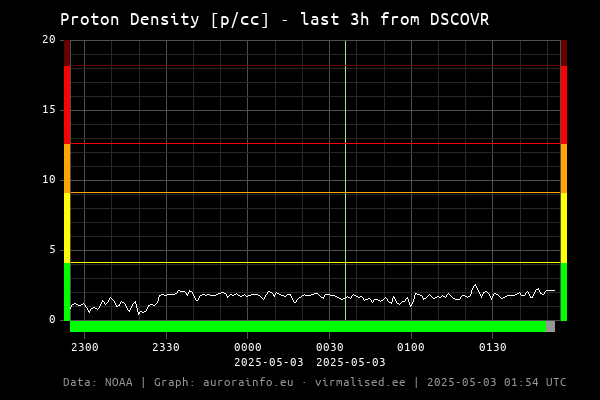 Proton density [p/cc] - 3h